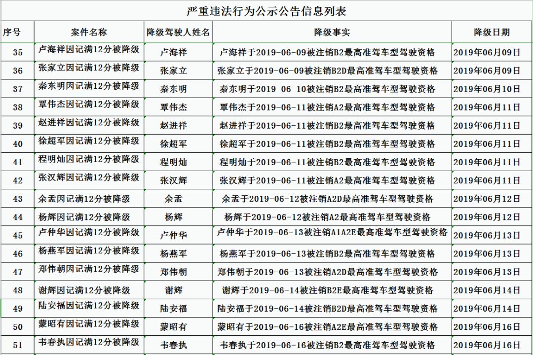 提醒驾驶证记满12分怎么办,大货车驾驶证累计12分不再降级