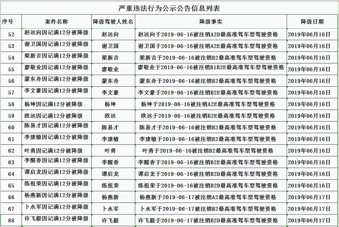 提醒驾驶证记满12分怎么办,大货车驾驶证累计12分不再降级