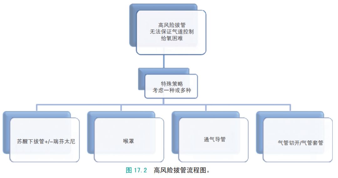气管插管患者拔管程序,气管插管拔管原因分析及整改措施