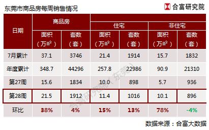 合富置业广东销冠,4月份东莞楼市网签套数