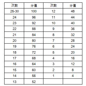 上海中考体育仰卧起坐考试视频,上海中考体育仰卧起坐评分标准