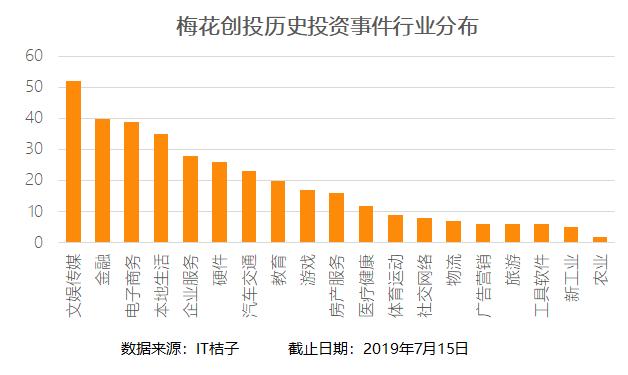 梅花创投投资案例,梅花创投被投知名企业