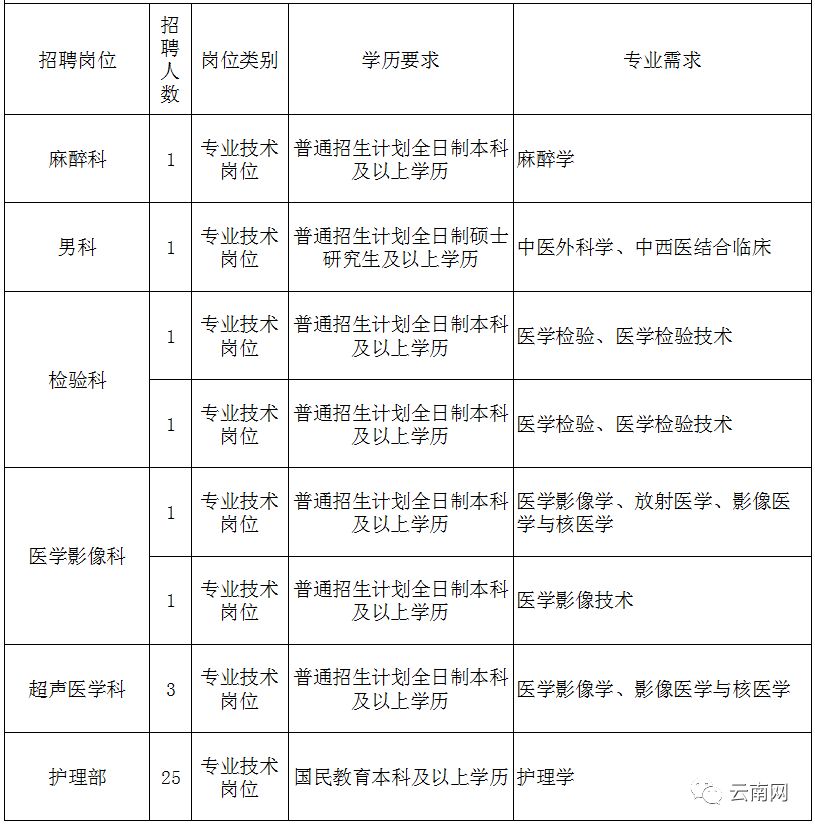 云南省事业单位定向招聘600人,云南事业单位专项招聘最新岗位表