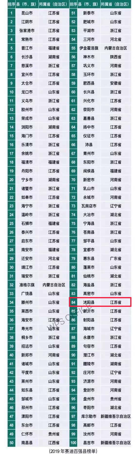 沭阳在全国百强县经济排名多少,全国县域经济百强县沭阳