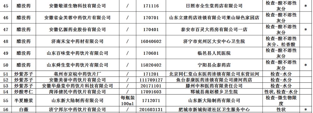 正品药36种不合格药,49批次药品不合格都有哪些