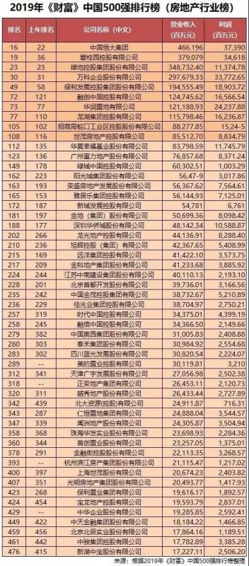 世界五百强入选房企,世界500强企业发布