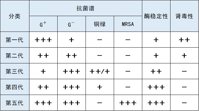 五代头孢的作用区别,如何区分各代头孢