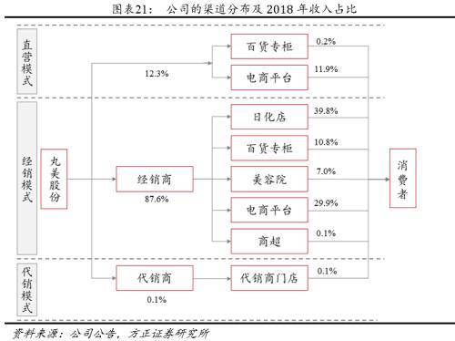 方正零售：国内眼部护肤第一品牌线上渗透率提升带动业绩快速增长