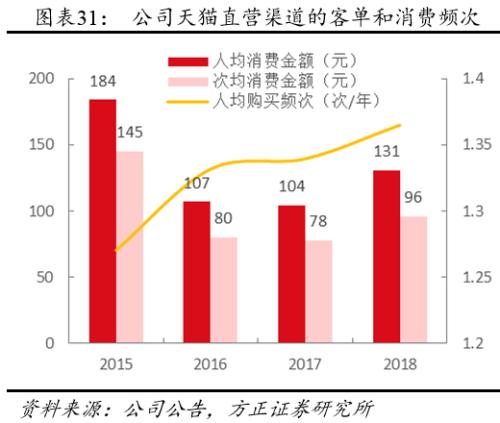 方正零售：国内眼部护肤第一品牌线上渗透率提升带动业绩快速增长