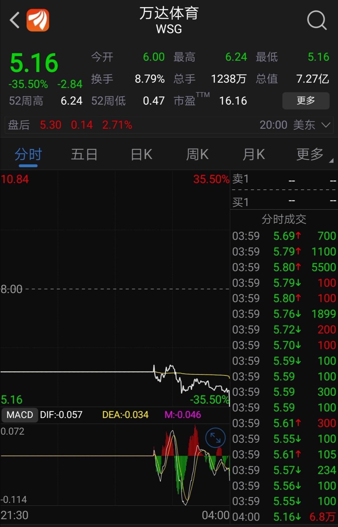 一夜没了28个小目标！万达体育上市首日破发，暴跌36%首演搞砸，市场为何不买万达的账