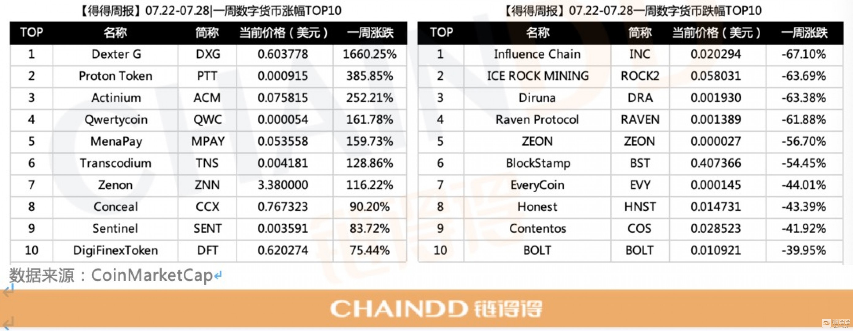07.22-07.28|本周总市值下跌9.86%,美国参议院月底审查数字货币和区块链的监管框架