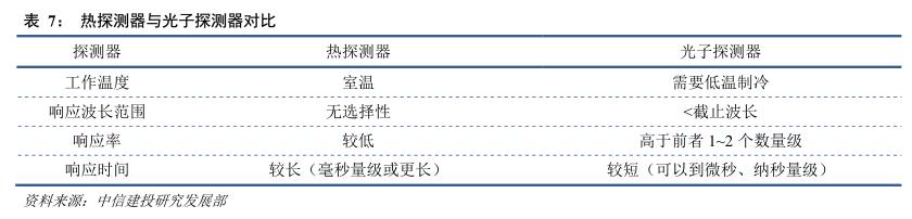 红外探测器前景,红外技术重大突破