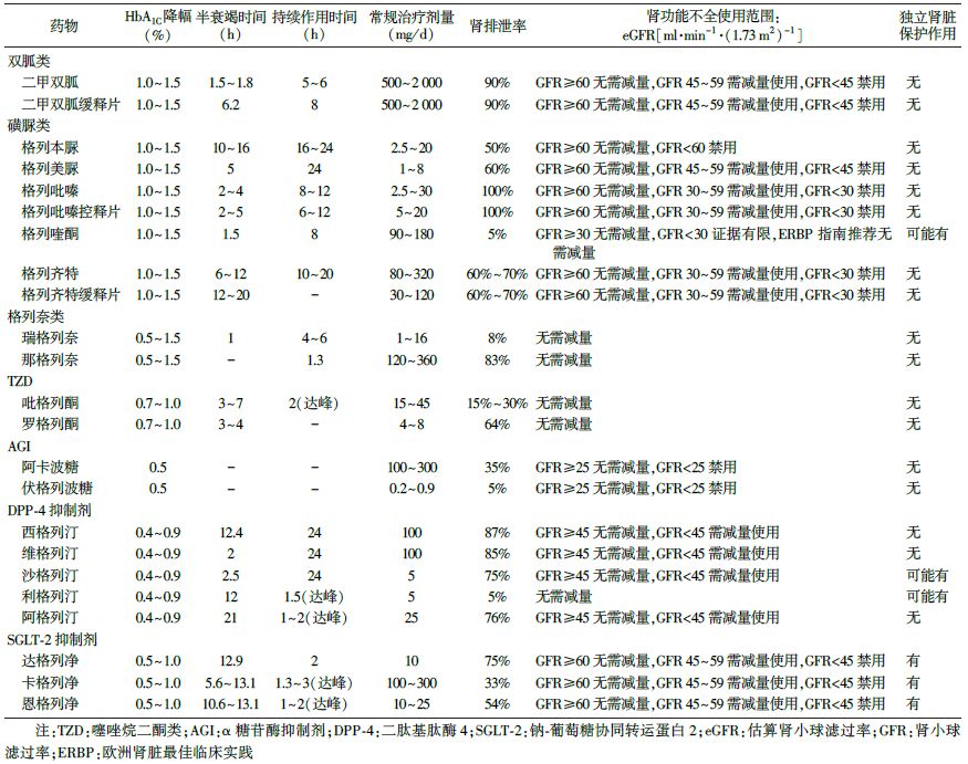 肾脏病人降糖药有哪些,肾不好吃啥样的降糖药比较好