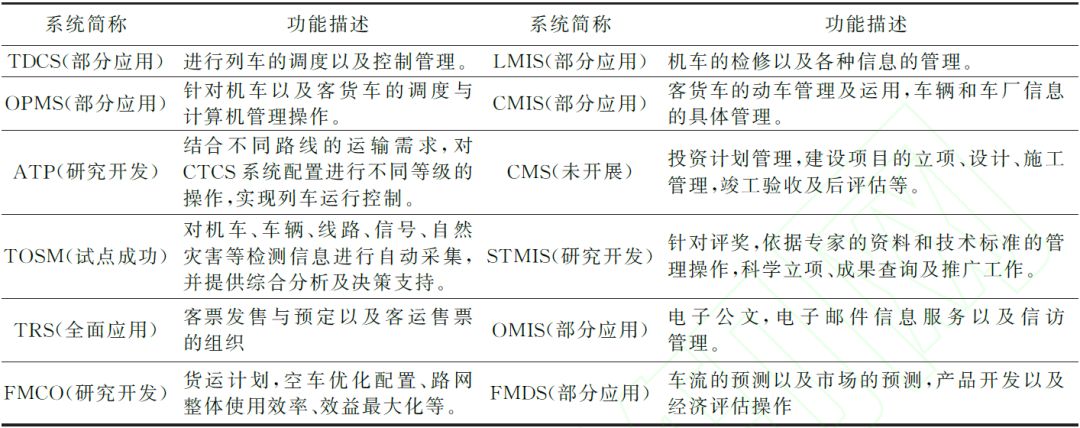 「工经之声」大数据技术及其行业应用：基于铁路领域的概念框架研究