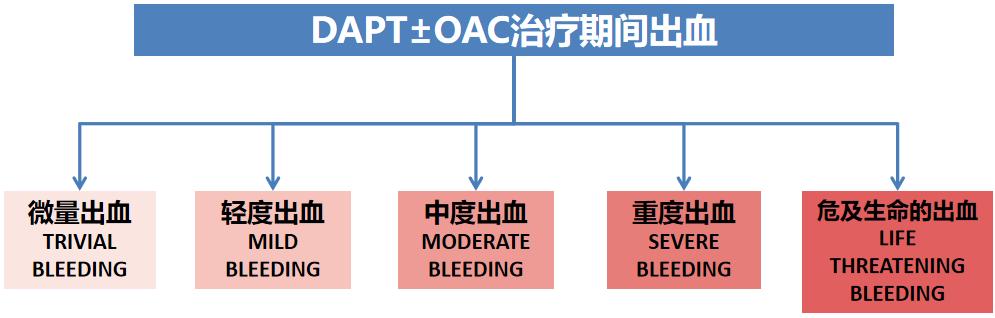 双联抗血小板治疗方案,双联抗血小板引起出血怎么办