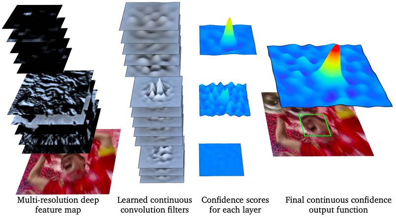 一文带你了解,视觉目标跟踪
