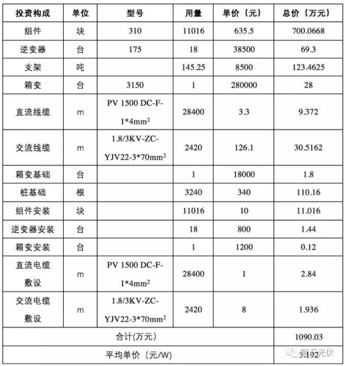 1500v光伏能发多少电,降低光伏发电成本的方法