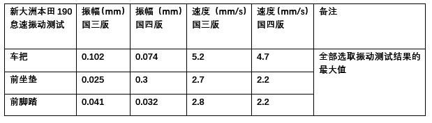 新大洲本田cbf190r与五羊本田cb190,cbf190r新大洲本田测评