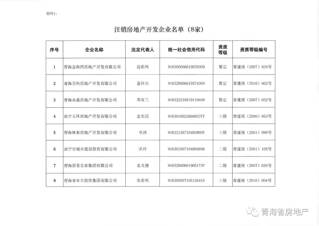 注意了！青海这36家房地产开发企业资质被注销降级（附名单）