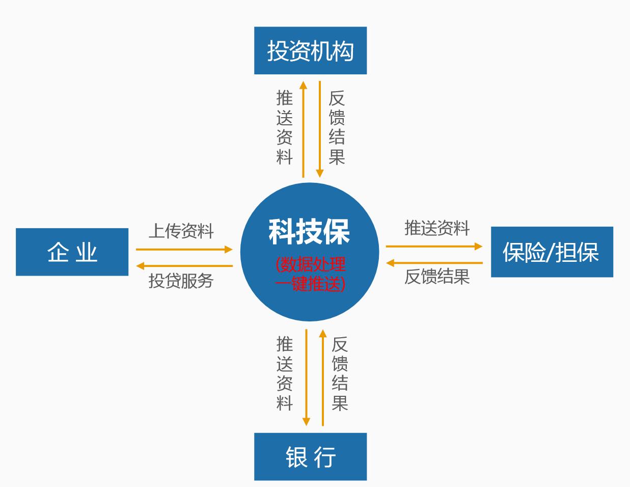 科技保：构建投贷联动创新金融云服务平台提供精准高效投融资服务｜直通乌镇·深圳站