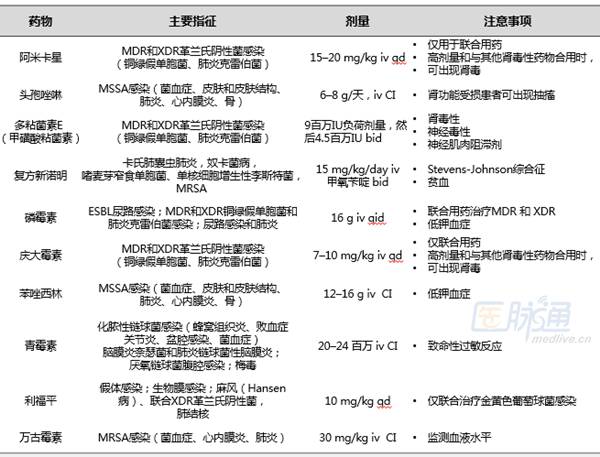十大常用抗生素药名,太实用了10首口诀搞定常用抗生素