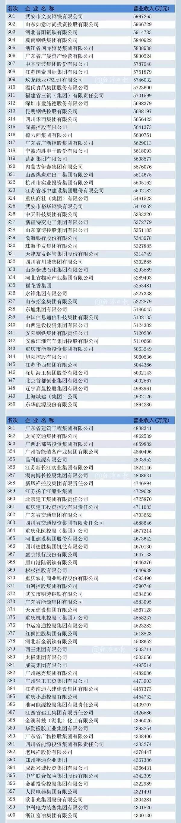 山东入围中国企业500强的企业,中国企业500强山东济南有哪些