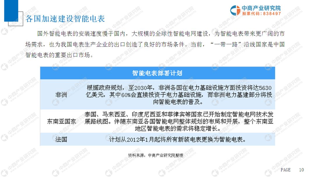 2022年中国智能电表智能水表市场,智能电表市场深度分析