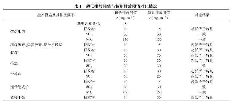 焦化行业大气最新排放标准,焦化污染问题