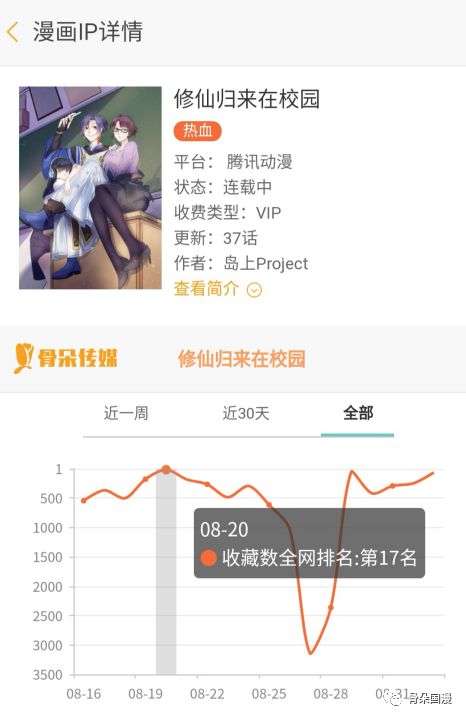 8月漫画数据月报|多平台评论数较上月稳定提升，漫画新作反响热烈