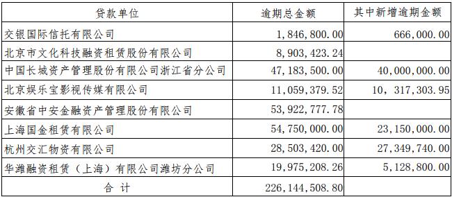 逾期债务3.95亿曾靠卖地赚26亿,115亿债务压顶面临退市危机
