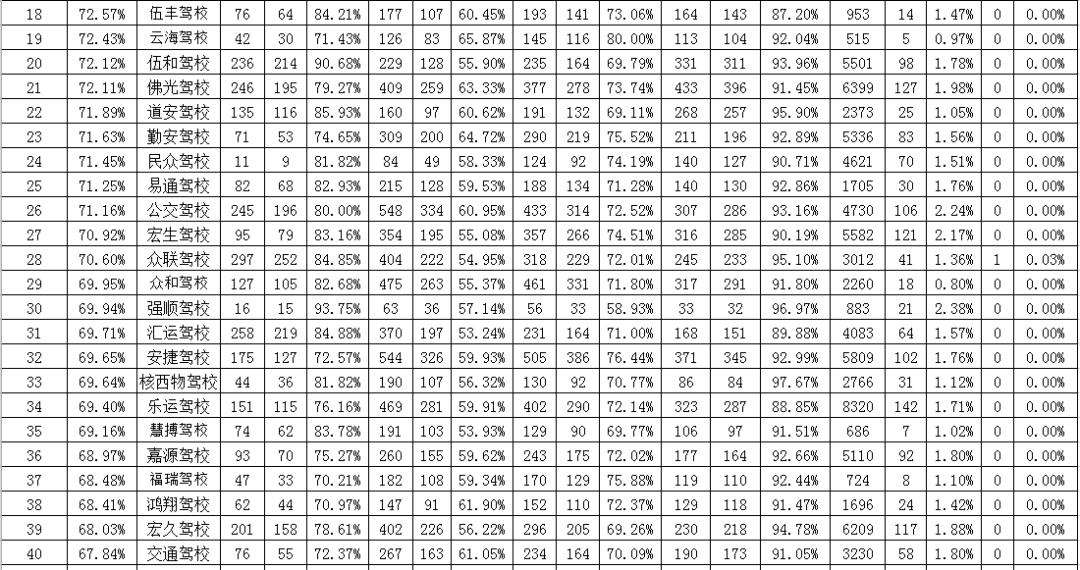 驾校通过率高排名第一是哪家驾校,2019年6月份驾校培训质量公开排名