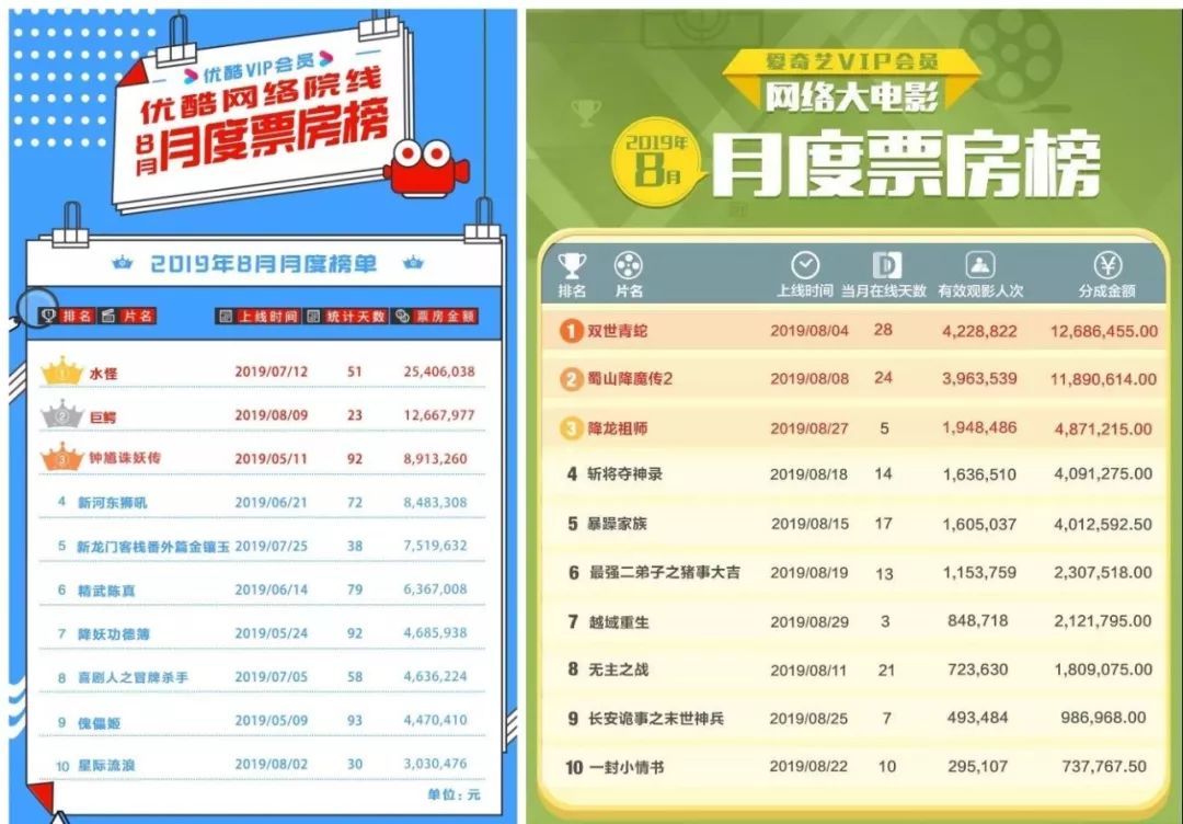 19年电影票房排行榜中国,9月份网络电影票房