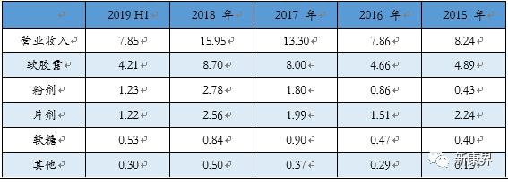 仙乐健康创业板上市，营养保健行业的药明康德？