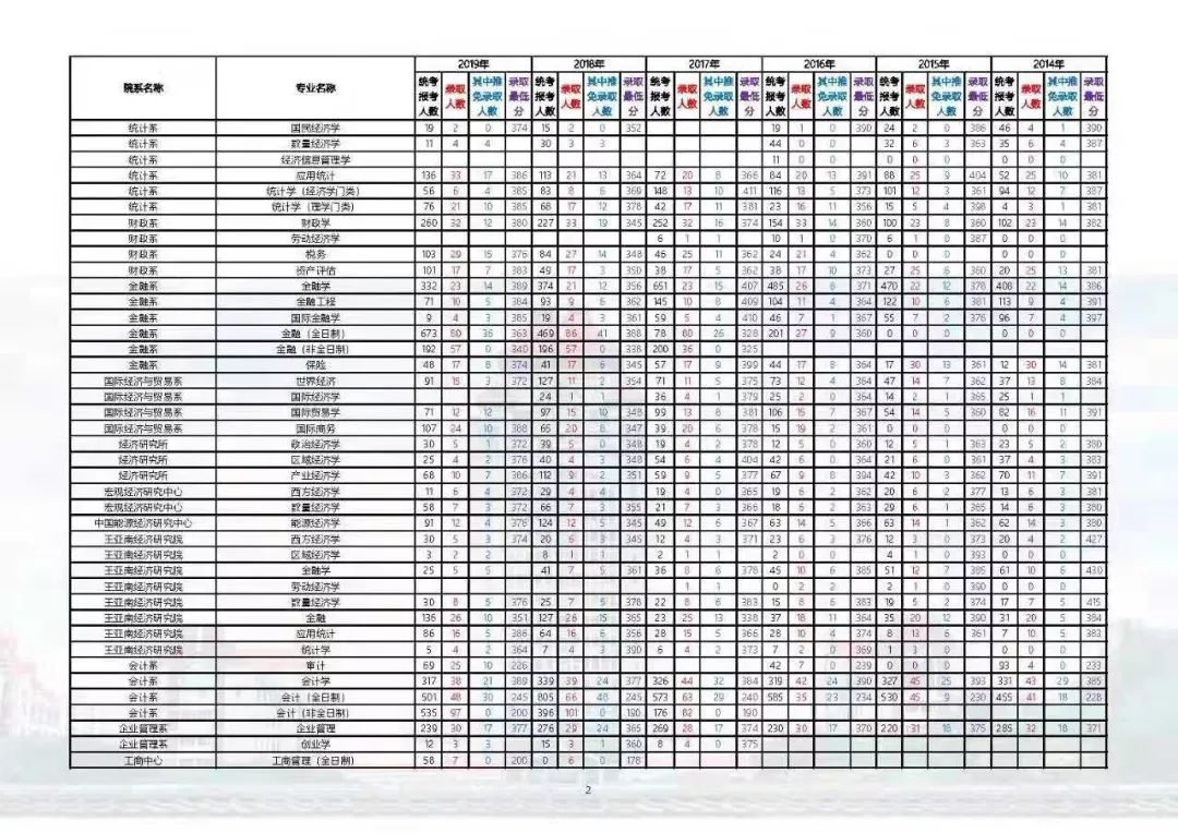 2020年厦大在河北省招生简章,2020年厦大招生分数线