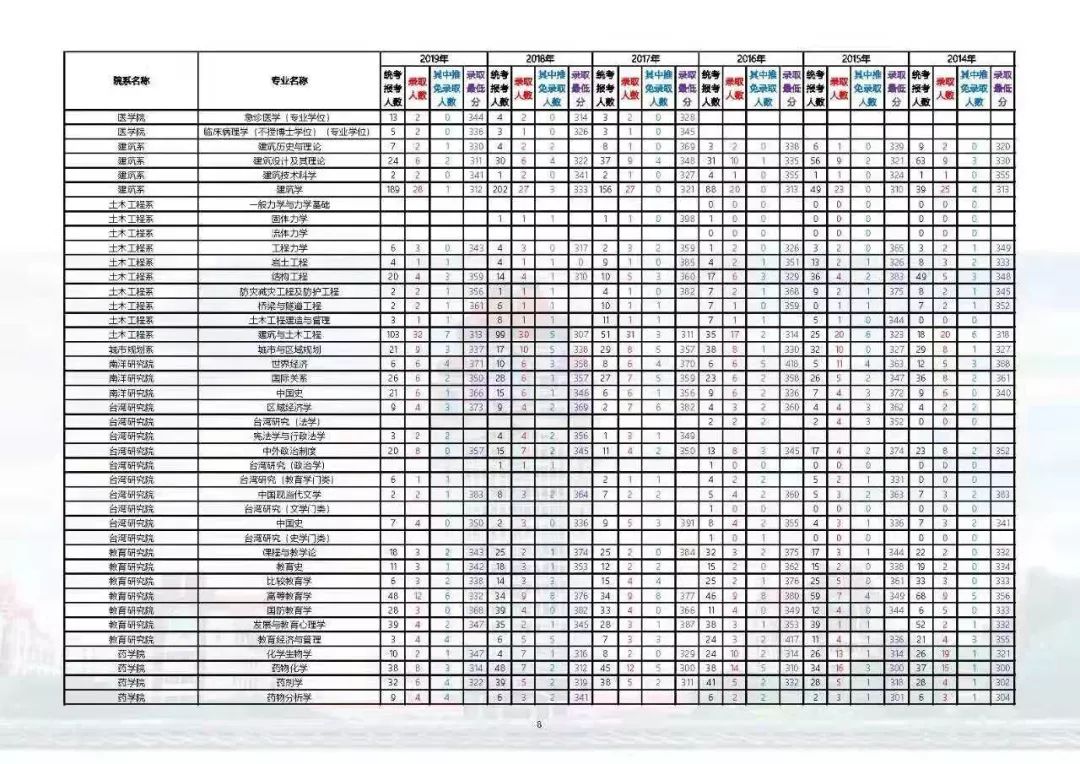 2020年厦大研究生初试录取分数线,2020年厦大统计专研录取线是多少