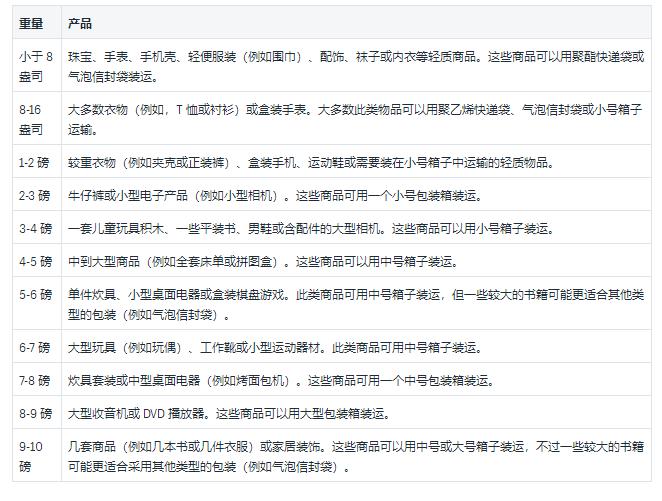 shopify物流需要打什么单,shopee包裹尺寸要求