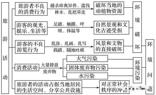 地理高频考点答题模板,高中地理88个必考专题和答题模板