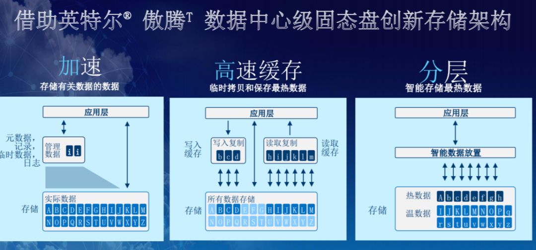 傲腾技术驱动,傲腾技术和存储管理应用程序