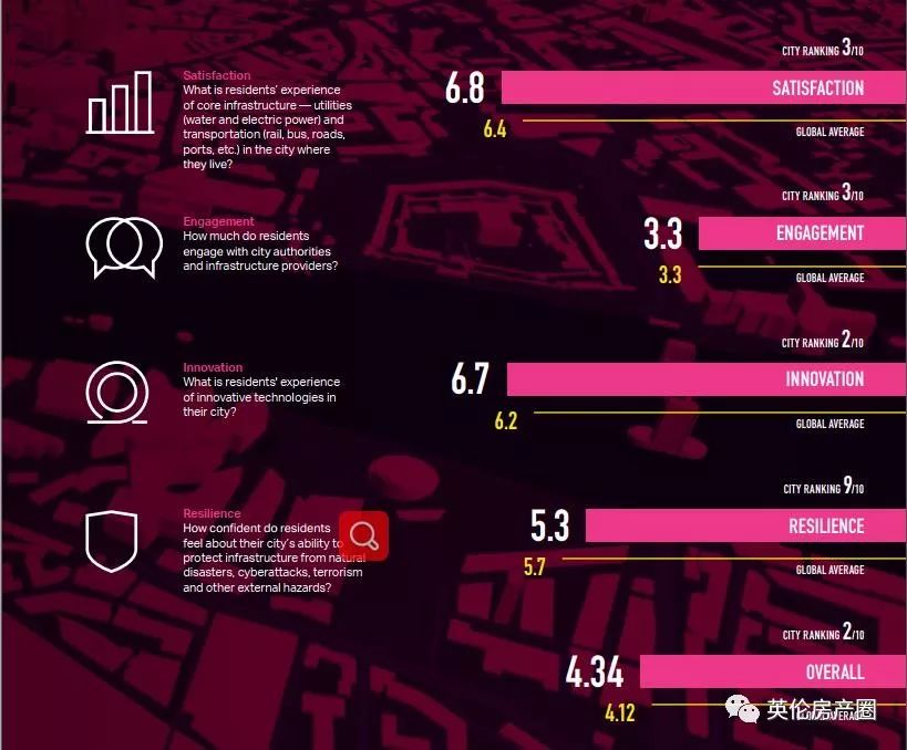伦敦是一个怎样的城,伦敦是一个空气清新的城市