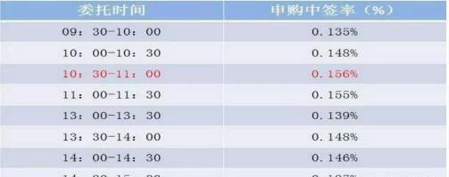 国内“中签王”告诉你：曾有人一年中签十多次，原来打新也有“技巧”，竟与时间点无关？不想穷下去务必看懂