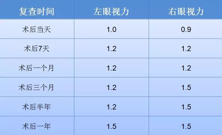 对近视有什么看法,做完近视手术的真实感受