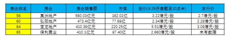 弘阳地产资金缺口,弘阳地产业绩最新消息
