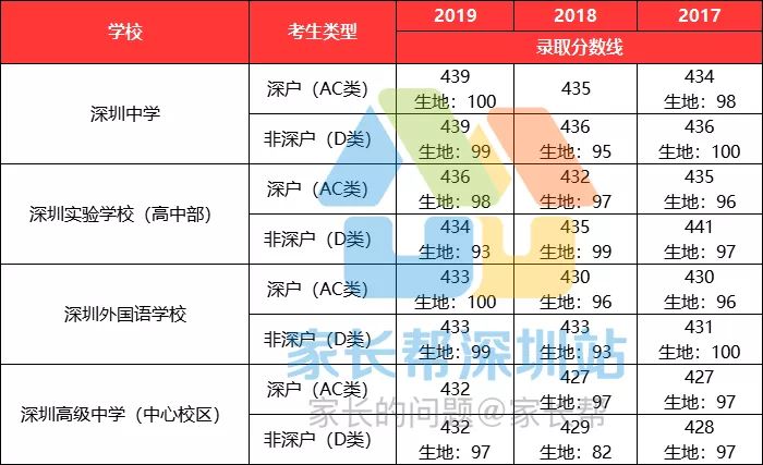 2023年深圳高中梯队排名,深圳高中五大梯队学校