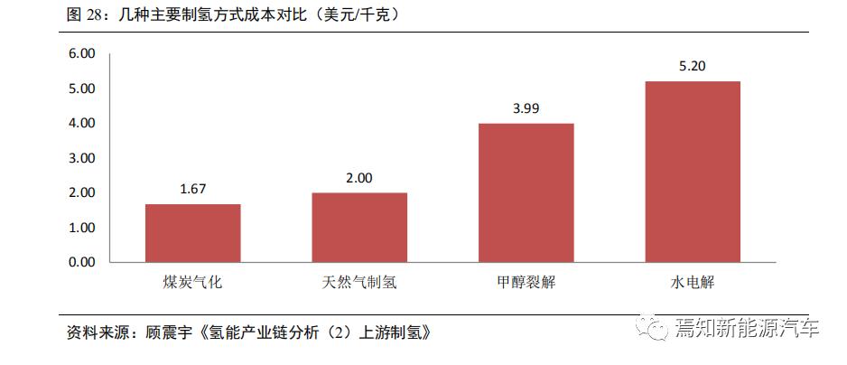 氢燃料电池汽车产业发展问题,中国哪些车企在研究氢燃料电池