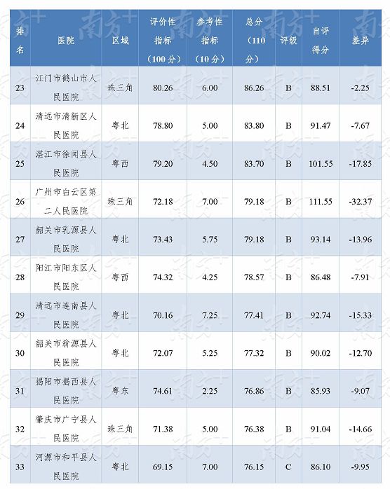 广东省前十医科排名,南海区人民医院在广东排名