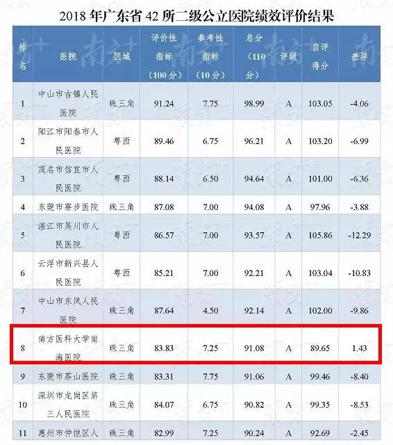 广东省前十医科排名,南海区人民医院在广东排名