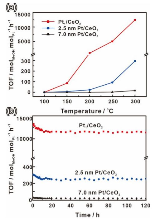 85岁催化大牛JACS：产氢效率提高1-2个数量级，单位点Pt1/CeO2催化剂甲醇产氢完胜2-7nmPt/CeO2