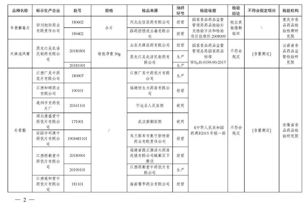 国家药监局曝光42批次药品不合格,国家药监局49批次药品通告