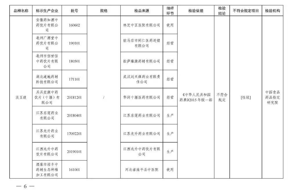 国家药监局曝光42批次药品不合格,国家药监局49批次药品通告