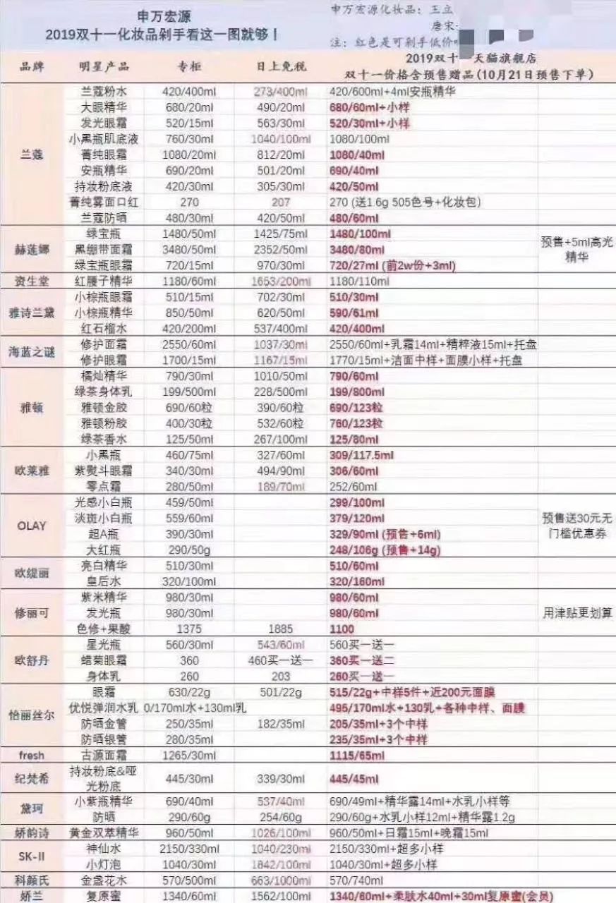 代购直呼要失业！证券机构称7成大牌化妆品明星单品在天猫双11让利更多